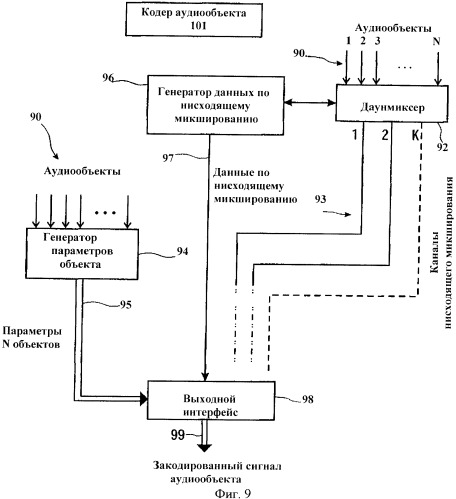 Усовершенствованный метод кодирования и параметрического представления кодирования многоканального объекта после понижающего микширования (патент 2430430)