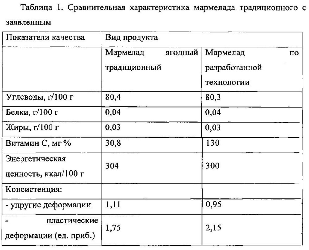 Способ получения мармелада желейного из костяники каменистой (патент 2613290)