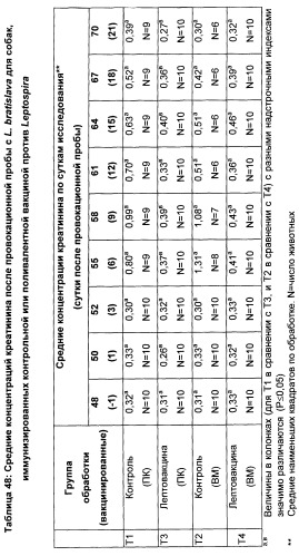Поливалентные вакцины для собак против leptospira bratislava и других патогенов (патент 2400248)