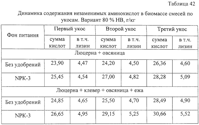 Способ возделывания многолетних кормовых трав (патент 2248110)