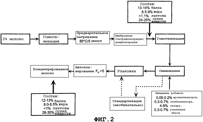 Термостабильный концентрированный молочный продукт (патент 2388230)