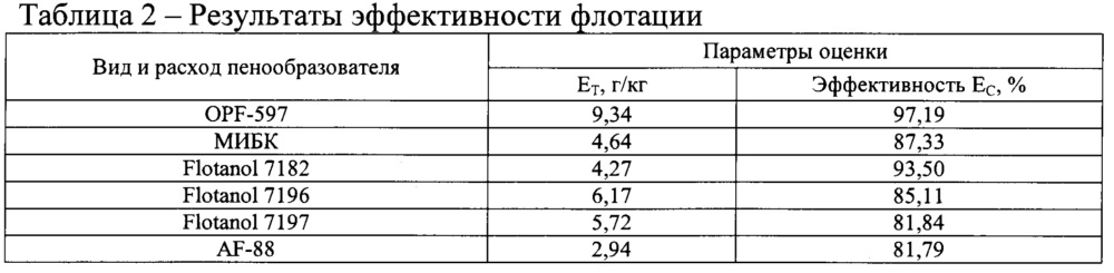 Способ обогащения золотосодержащих руд с повышенной сорбционной способностью (патент 2648402)