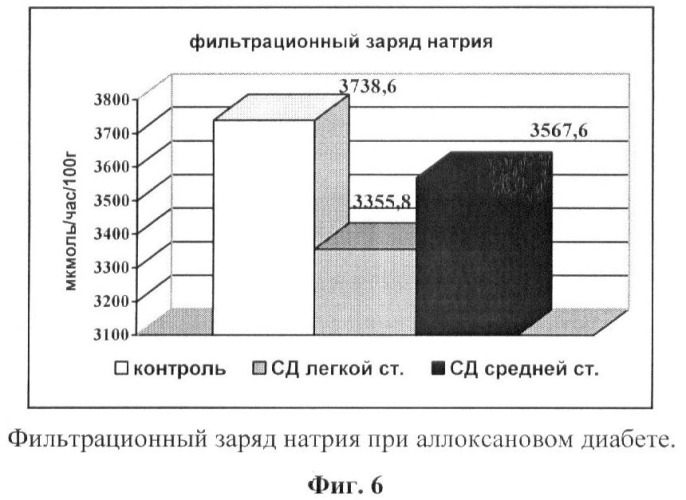 Способ лечения нефроангиопатии при аллоксановом диабете у экспериментальных животных (патент 2372898)