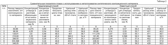 Способ получения синтетического композиционного материала-полуфабриката для сталеплавильного передела (патент 2467825)