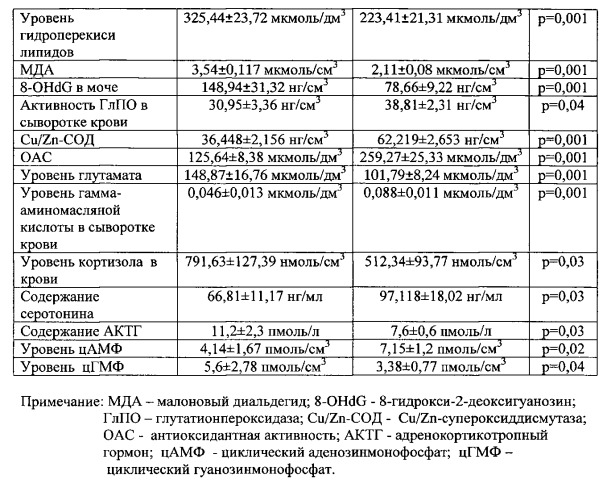 Способ лечения и профилактики у детей от 5 до 10 лет когнитивных нарушений, ассоциированных с внешнесредовым воздействием марганца техногенного происхождения (патент 2546523)