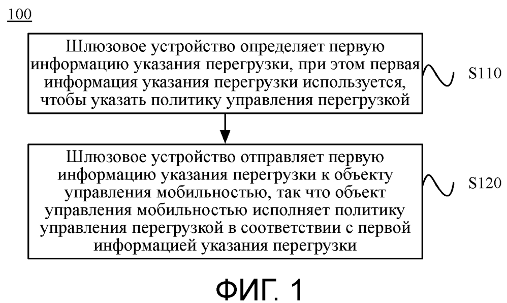 Способ управления перегрузкой и устройство (патент 2640643)