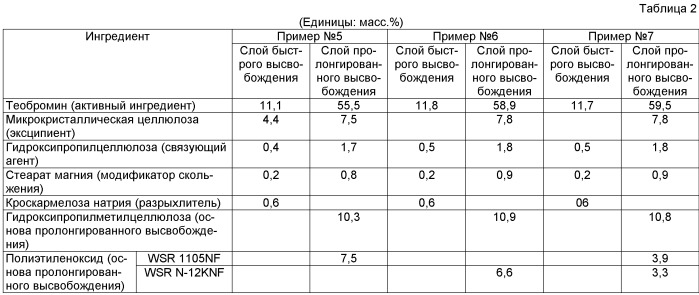 Таблетка пролонгированного высвобождения, содержащая теобромин (патент 2506947)