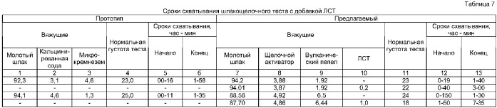 Шлакощелочное вяжущее &quot;граунд&quot; и способ его получения (варианты) (патент 2370466)