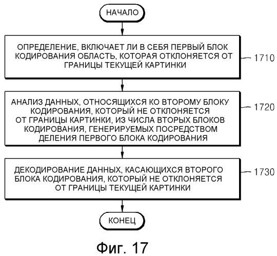 Способ и устройство для кодирования и декодирования блока кодирования границы картинки (патент 2518635)