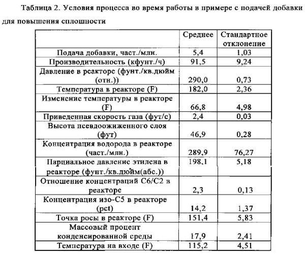 Способ и устройство для отслеживания и восстановления электрических свойств пленки на стенках реактора полимеризации (патент 2542240)