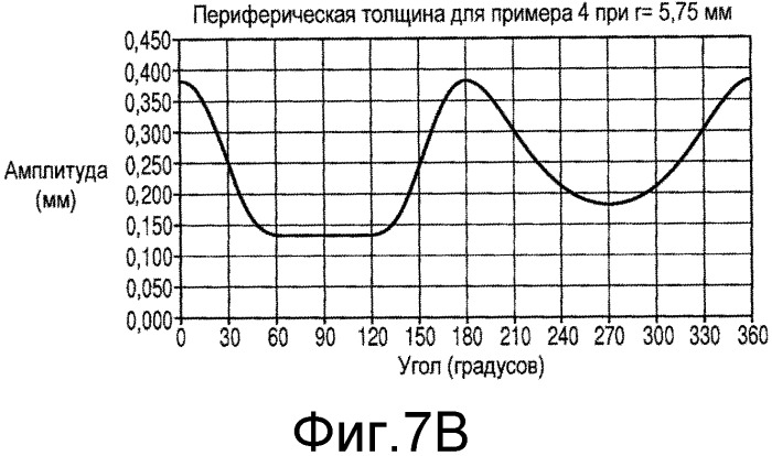 Контактные линзы со стабилизационными свойствами (патент 2563554)