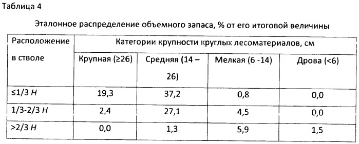 Способ оценки объемного запаса круглых лесоматериалов на лесосеке по категориям крупности и расположению в стволе дерева (патент 2400971)