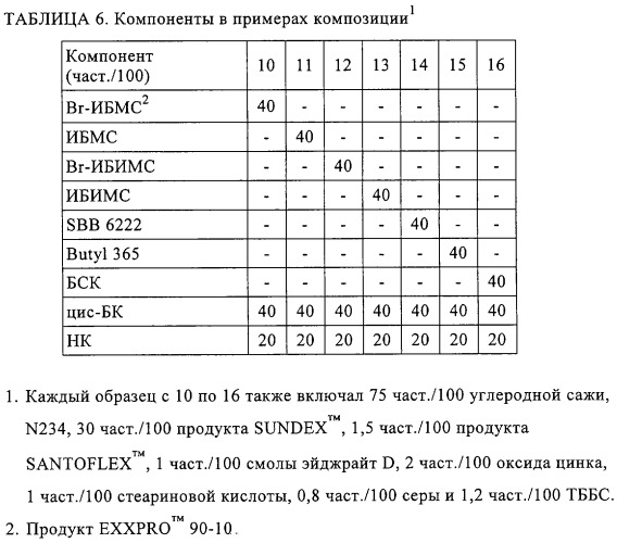 Эластомерные композиции (патент 2319716)
