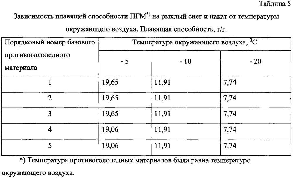 Способ получения твердого противогололедного материала на основе пищевой поваренной соли и кальцинированного хлорида кальция (варианты) (патент 2604214)