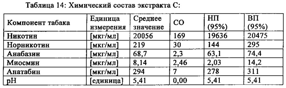 Экстракт табака, его получение (патент 2649946)