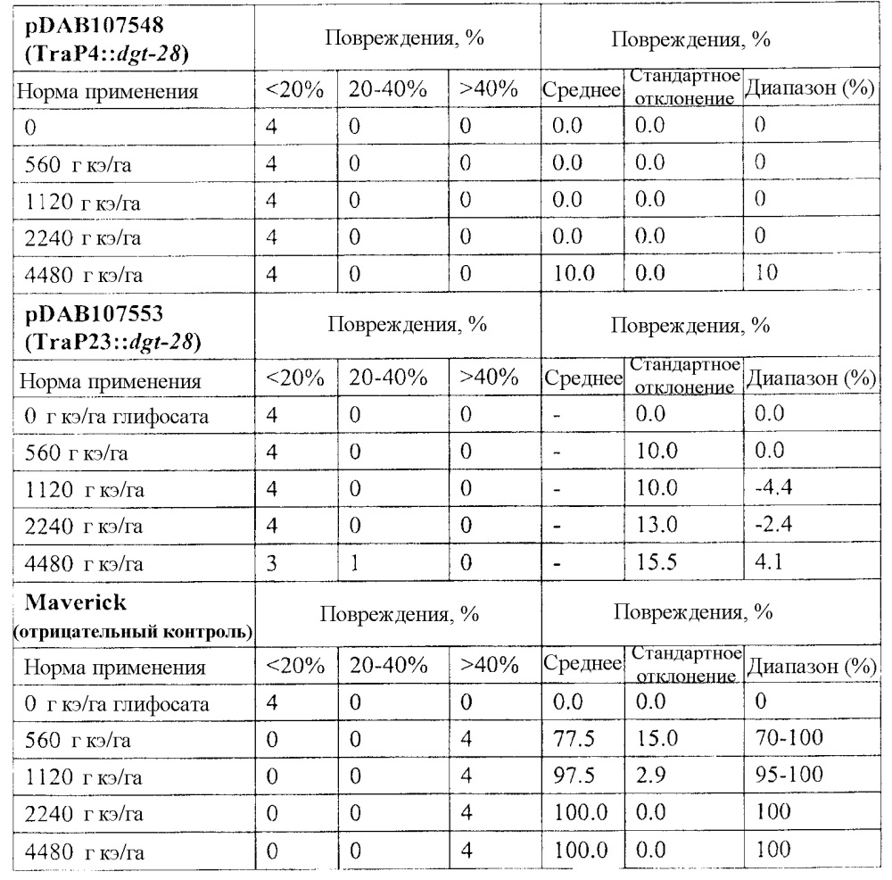 Синтетические транзитные пептиды хлоропласта из brassica (патент 2636035)