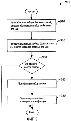 Транзитный обмен данными для управления помехами (патент 2441333)