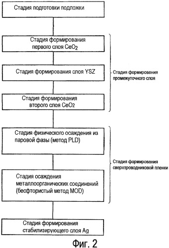 Сверхпроводящий тонкопленочный материал и способ его изготовления (патент 2384907)