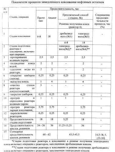 Способ термоконверсии нефтяных остатков (патент 2538893)