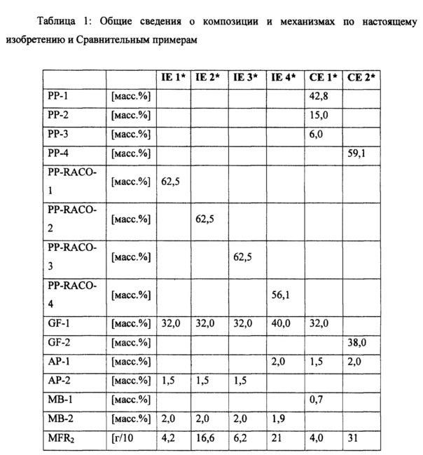 Полипропиленовый композит (патент 2615774)