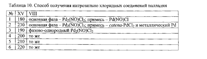 Способ получения нитрозильно-хлоридных соединений палладия (патент 2579593)