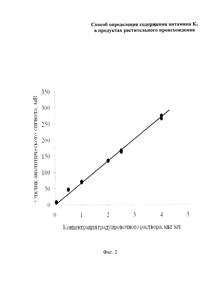 Способ определения содержания витамина к1 в продуктах растительного происхождения (патент 2647451)