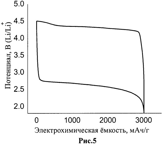 Способ получения нитевидных кристаллов активного материала положительного электрода литий-воздушного аккумулятора (патент 2538605)