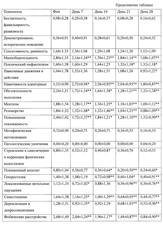 Применение метилового эфира n-капроил-l-пролил-l-тирозина (дилепта) в качестве средства, обладающего психостимулирующей активностью (патент 2593886)