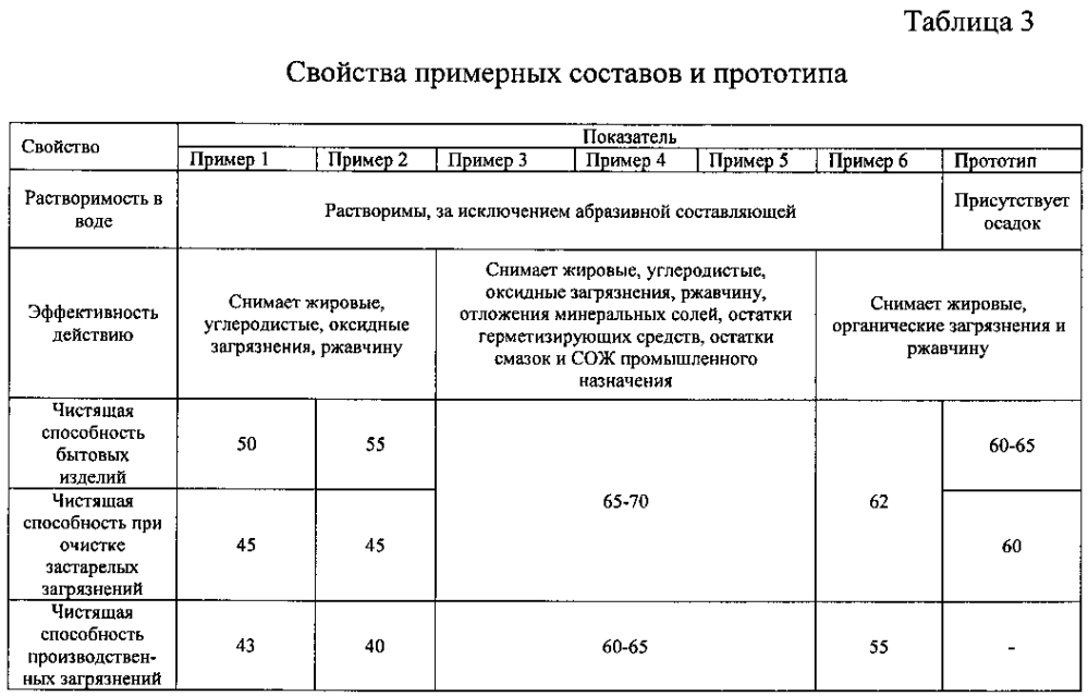 Чистящий порошок (патент 2601303)