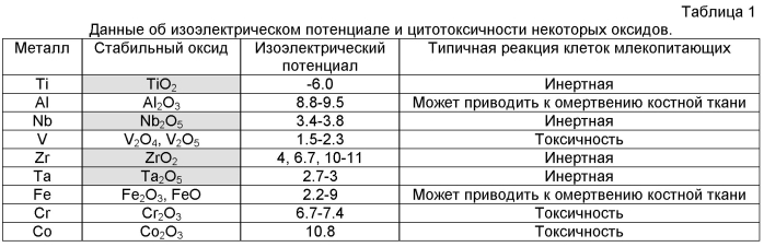 Биоактивное покрытие титанового имплантата, вводимого в костную ткань человека (патент 2566060)