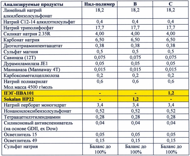 Линейные АЛКИЛБЕНЗОЛСУЛЬФОНАТЫ. Привитые полимеры. Полиалкиленоксид.