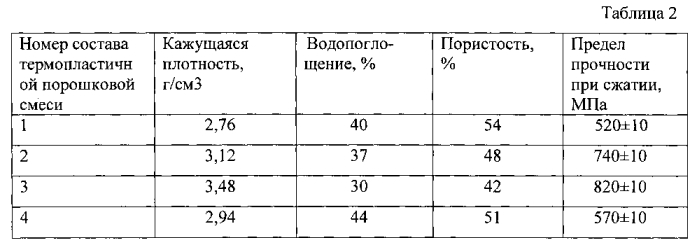 Способ получения пористого керамического биоматериала на основе диоксида циркония (патент 2585291)