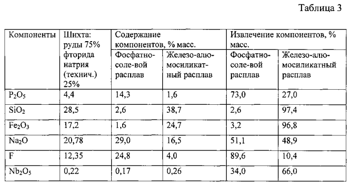 Способ термохимической переработки редкометального сырья (патент 2592655)