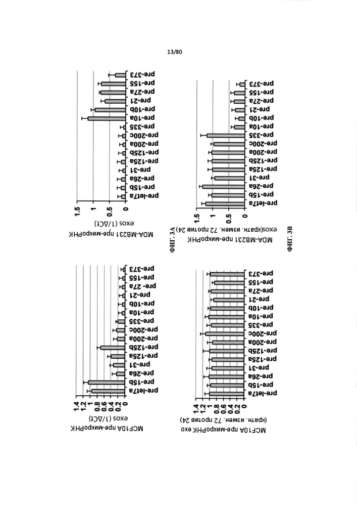 Использование биогенеза микрорнк в экзосомах для диагностики и лечения (патент 2644247)