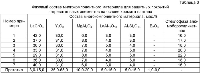 Огнеупорная шихта и многокомпонентный материал для защитных покрытий нагревательных элементов на основе хромита лантана, полученный из нее (патент 2389709)