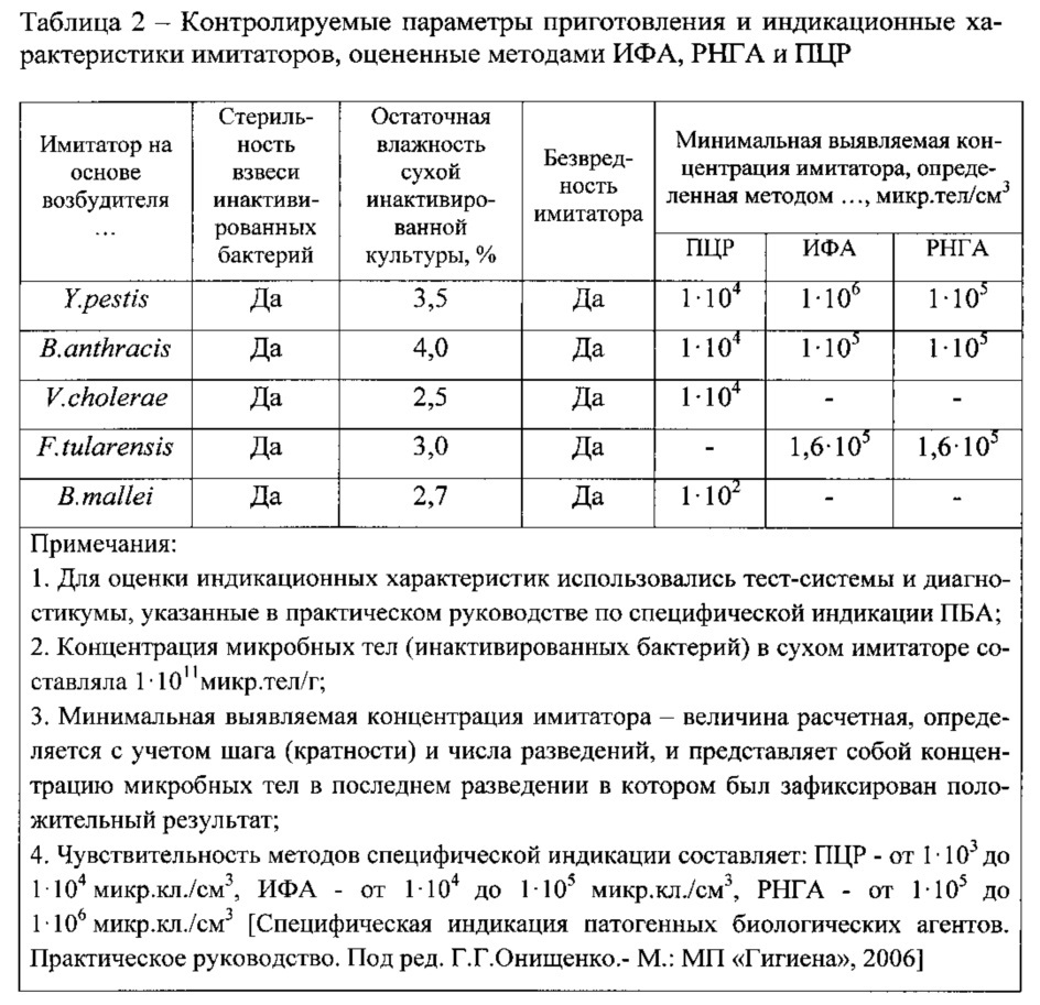 Способ получения имитаторов патогенных биологических агентов (патент 2607369)