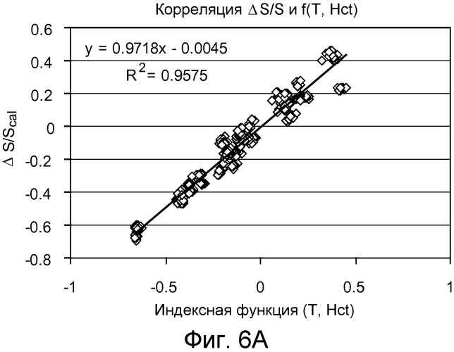 Компенсация на основе наклона, включающая вторичные выходные сигналы (патент 2577711)