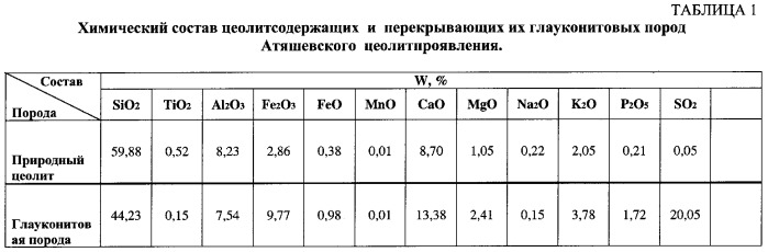 Органоминеральное удобрение (варианты) (патент 2351576)