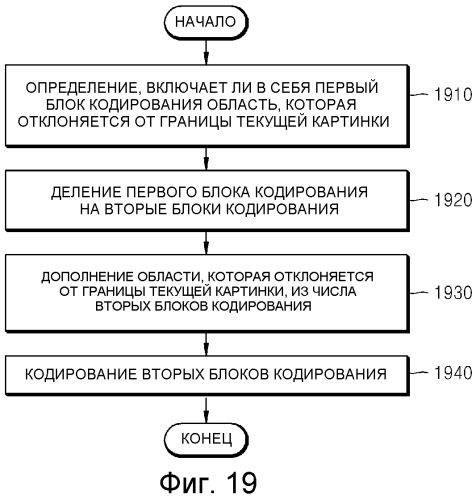 Способ и устройство для кодирования и декодирования блока кодирования границы картинки (патент 2490815)