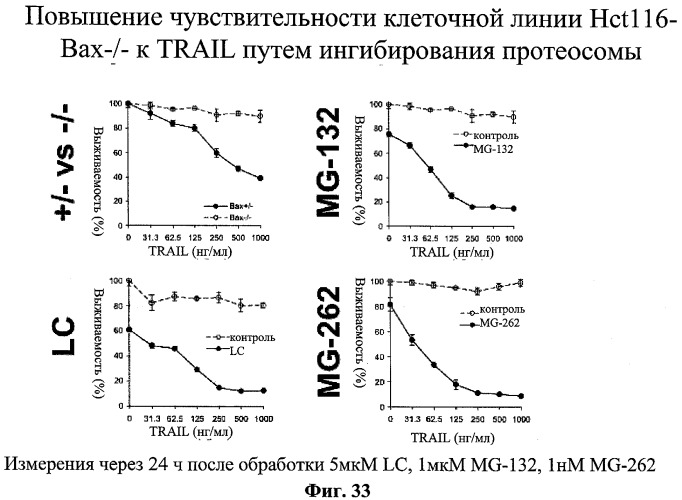Способы и композиции для индукции апоптоза раковых клеток (патент 2379056)