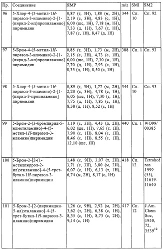 Производные пиримидина в качестве модуляторов рецептора инсулинподобного фактора роста 1 (igf-1), фармацевтическая композиция, способы получения (варианты) и применение (патент 2317291)