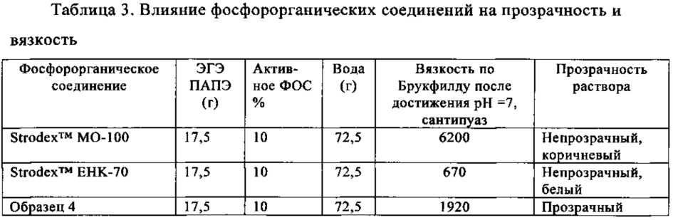 Подавление вязкости ассоциативных загустителей с помощью фосфорорганических соединений (патент 2633570)