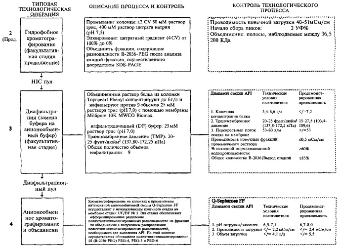 Способ получения соматотропного гормона со сниженным содержанием агрегата его изоформ, способ получения антагониста соматотропного гормона со сниженным содержанием агрегата его изоформ и общим суммарным содержанием трисульфидной примеси и/или дефенилаланиновой примеси (патент 2368619)