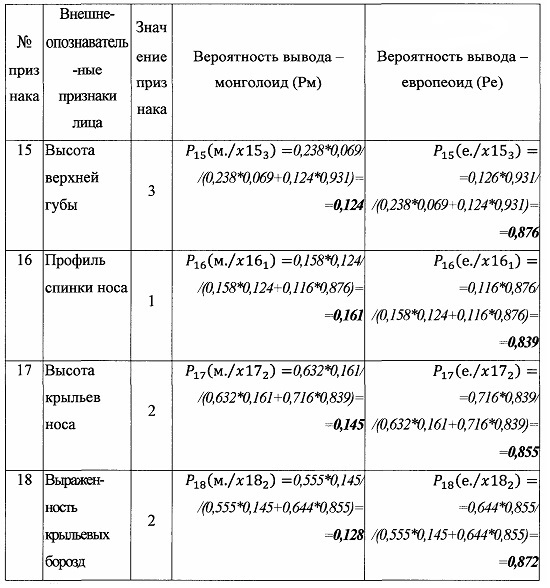 Способ установления европеоидно-монголоидной принадлежности индивида по внешне-опознавательным признакам головы (патент 2661075)
