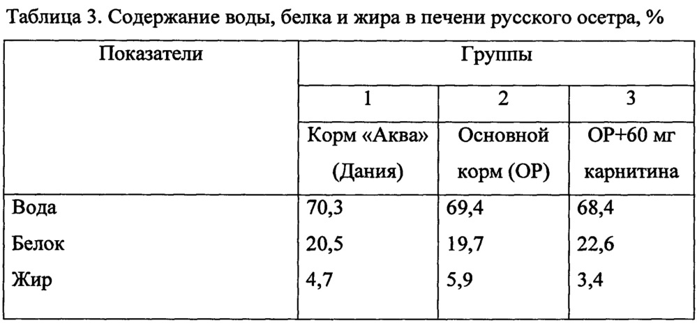 Продукционный корм для осетровых рыб с иммуностимулирующим и антиоксидантным действием (патент 2659081)