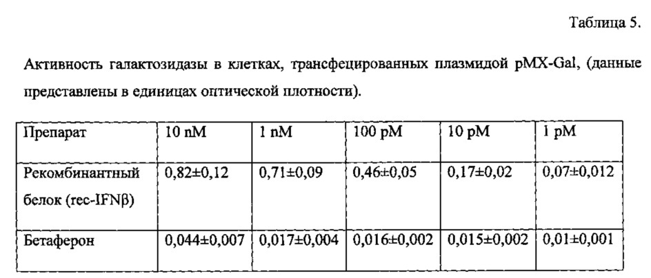 Оптимизированный ген, кодирующий рекомбинантный белок - аналог интерферона бета человека (патент 2614264)