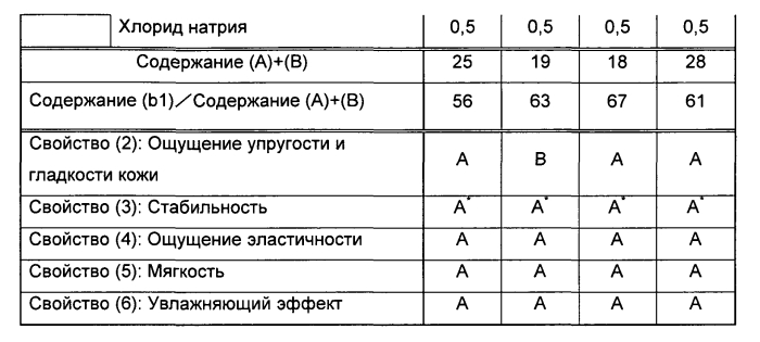 Косметическая композиция в виде эмульсии вода-в-масле (патент 2577305)