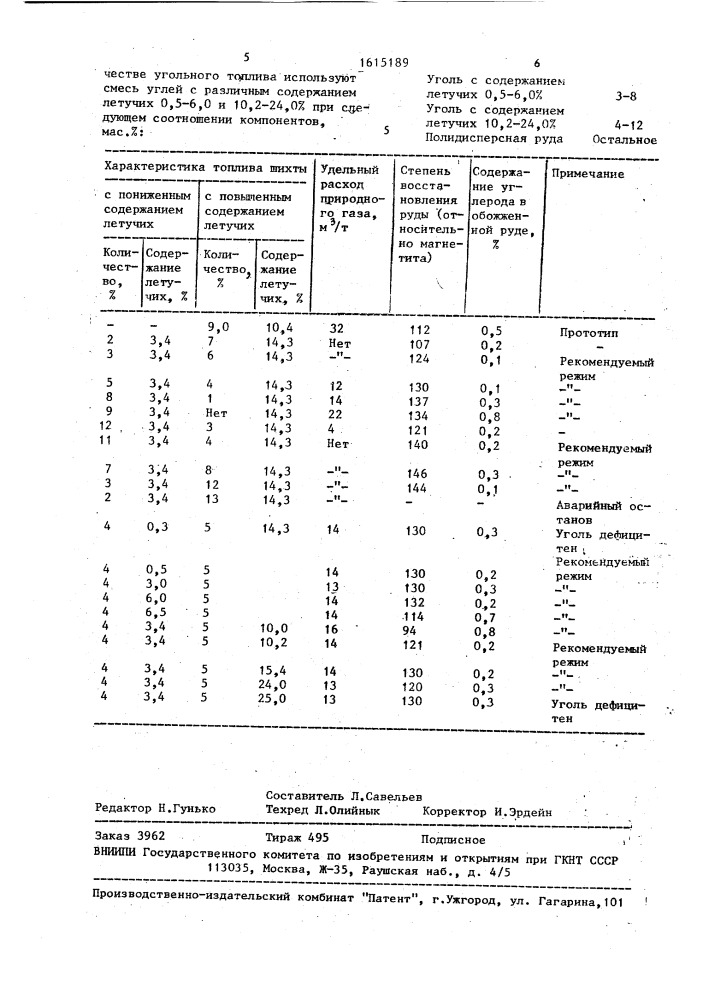 Шихта для магнетизирующего обжига железных руд (патент 1615189)