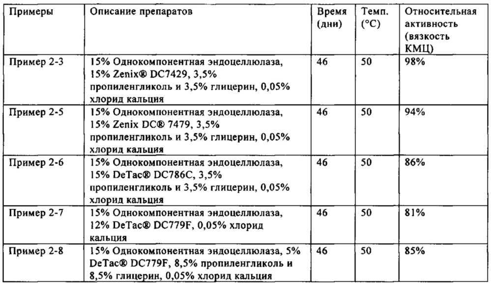 Целлюлазная композиция, содержащая целлюлазу и полимеры для производства бумаги, предназначенная для применения в повышении прочности бумаги в сухом состоянии (патент 2634239)