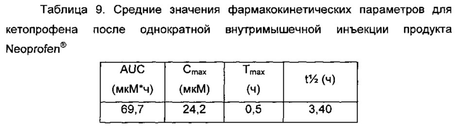 Композиции длительного действия на основе кетопрофена (патент 2646829)